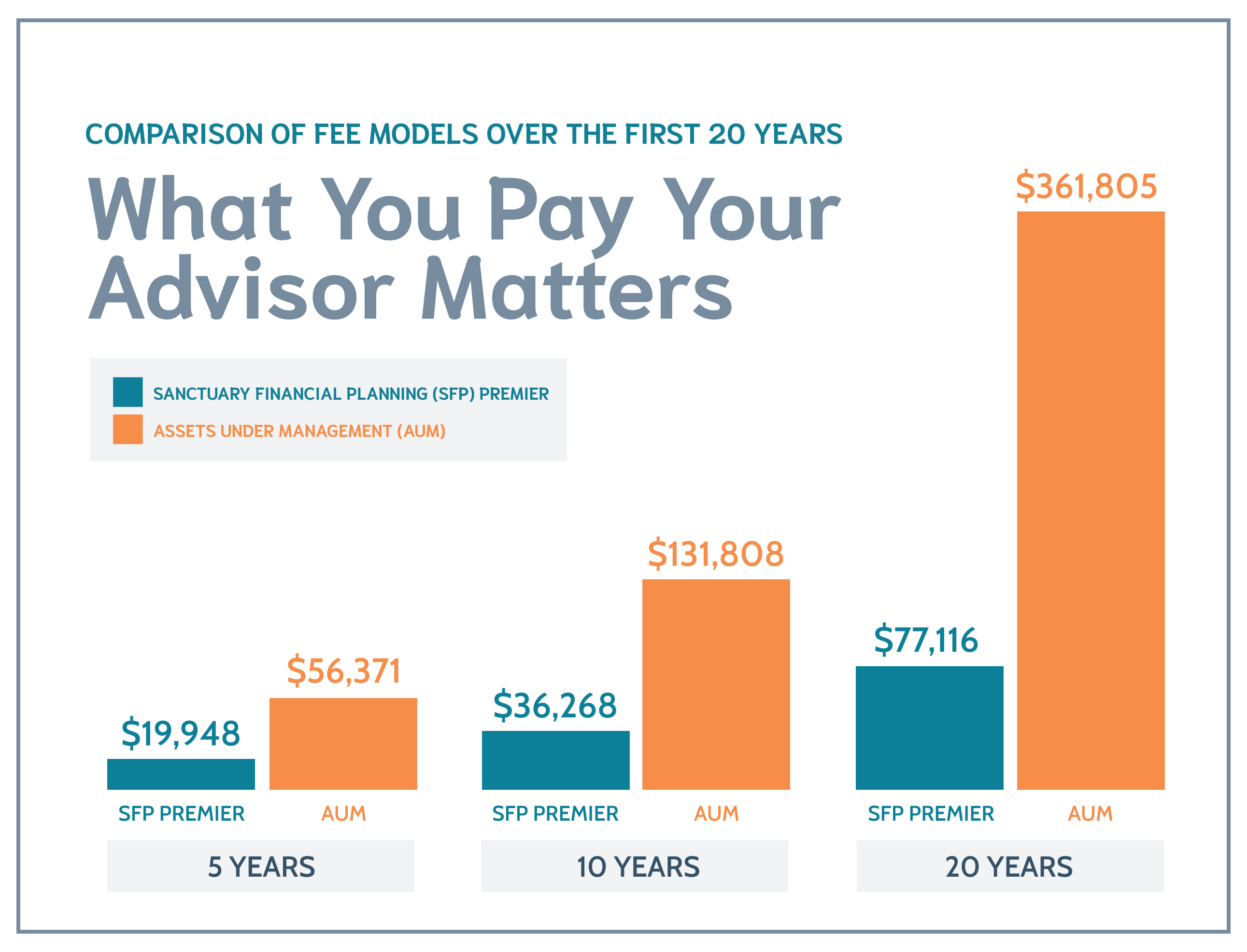 A bar chart showing the difference in fees over 20 years if you use a flat-fee model vs an AUM model